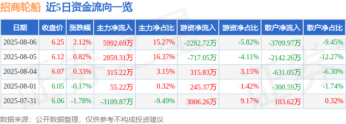 股票行情快报：招商轮船（601872）8月6日主力资金净买入5992.69万元