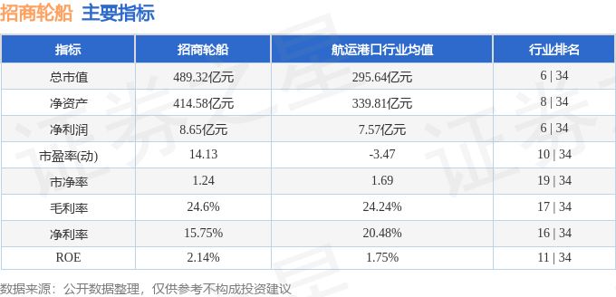 股票行情快报：招商轮船（601872）7月31日主力资金净卖出3109.87万元