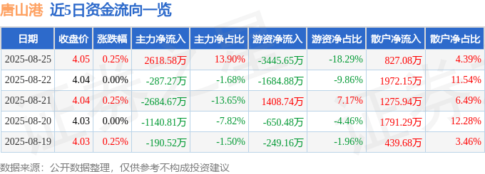 股票行情快报：唐山港（601000）8月25日主力资金净买入2618.58万元