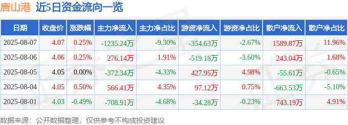 股票行情快报:唐山港(601000)8月7日主力资金净卖出1235.24万元
