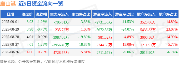 股票行情快报：唐山港（601000）9月1日主力资金净卖出795.51万元