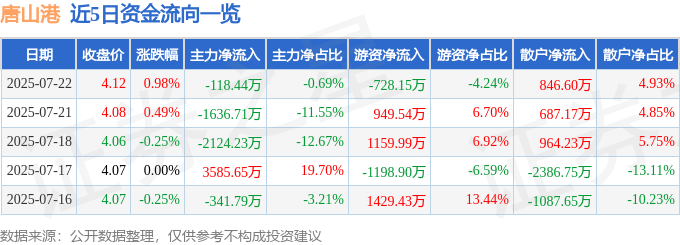 股票行情快报：唐山港（601000）7月22日主力资金净卖出118.44万元
