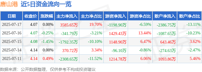 股票行情快报：唐山港（601000）7月17日主力资金净买入3585.65万元