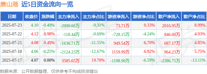 股票行情快报:唐山港(601000)7月23日主力资金净卖出2090.66万元