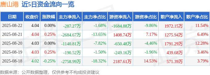 股票行情快报：唐山港（601000）8月22日主力资金净卖出287.27万元