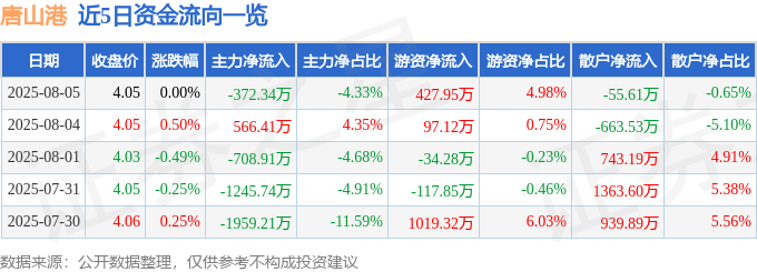 股票行情快报：唐山港（601000）8月5日主力资金净卖出372.34万元