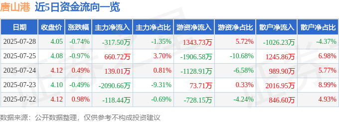 股票行情快报：唐山港（601000）7月28日主力资金净卖出317.50万元