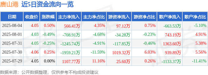 股票行情快报：唐山港（601000）8月4日主力资金净买入566.41万元