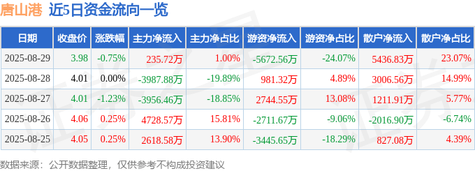股票行情快报:唐山港(601000)8月29日主力资金净买入235.72万元