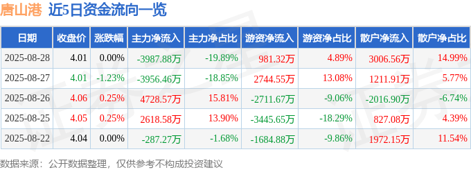 股票行情快报：唐山港（601000）8月28日主力资金净卖出3987.88万元