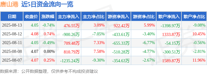 股票行情快报：唐山港（601000）8月13日主力资金净买入476.55万元