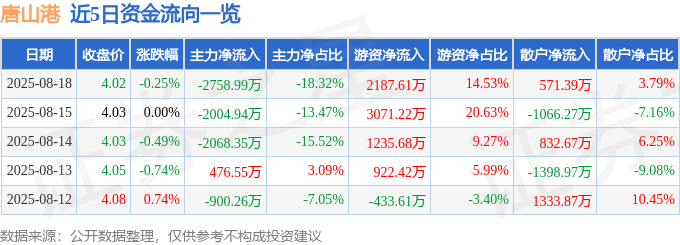 股票行情快报：唐山港（601000）8月18日主力资金净卖出2758.99万元