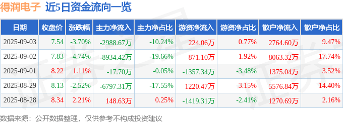 股票行情快报：得润电子（002055）9月3日主力资金净卖出2988.67万元