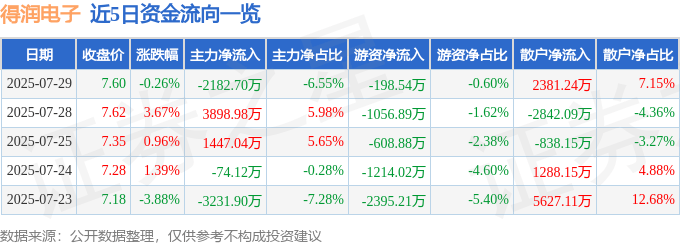 股票行情快报:得润电子(002055)7月29日主力资金净卖出2182.70万元