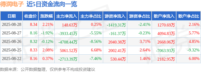 股票行情快报：得润电子（002055）8月28日主力资金净买入148.63万元