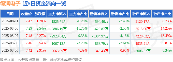 股票行情快报：得润电子（002055）8月11日主力资金净卖出1525.71万元