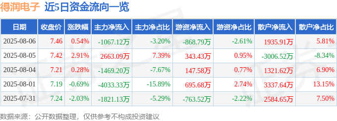 股票行情快报：得润电子（002055）8月6日主力资金净卖出1067.12万元