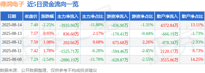 股票行情快报：得润电子（002055）8月14日主力资金净卖出3935.94万元