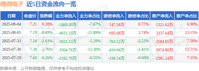 股票行情快报:得润电子(002055)8月4日主力资金净卖出1469.20万元