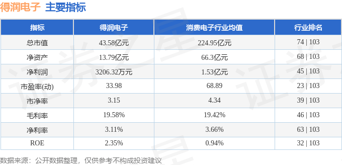 股票行情快报:得润电子(002055)8月4日主力资金净卖出1469.20万元
