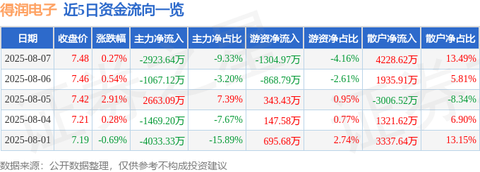 股票行情快报：得润电子（002055）8月7日主力资金净卖出2923.64万元