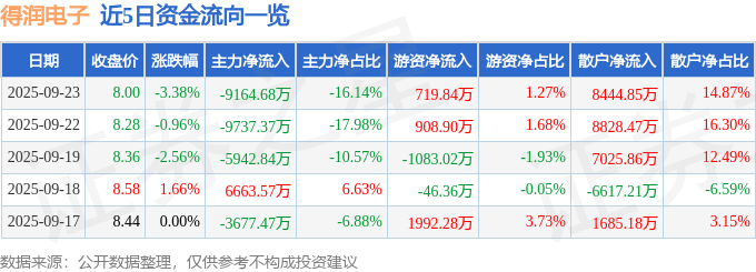 股票行情快报：得润电子（002055）9月23日主力资金净卖出9164.68万元