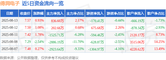 股票行情快报：得润电子（002055）8月13日主力资金净买入836.60万元