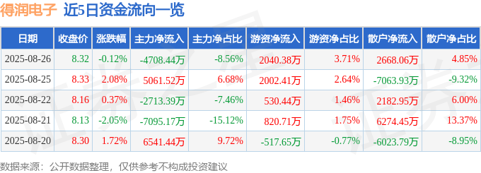 股票行情快报：得润电子（002055）8月26日主力资金净卖出4708.44万元