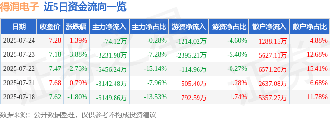 股票行情快报：得润电子（002055）7月24日主力资金净卖出74.12万元