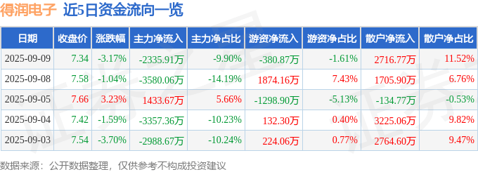 股票行情快报：得润电子（002055）9月9日主力资金净卖出2335.91万元
