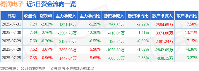 股票行情快报:得润电子(002055)7月31日主力资金净卖出1821.13万元