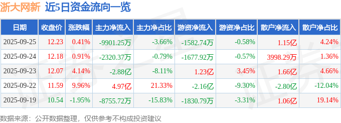 股票行情快报：浙大网新（600797）9月25日主力资金净卖出9901.25万元