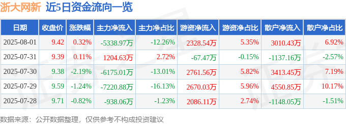 股票行情快报：浙大网新（600797）8月1日主力资金净卖出5338.97万元