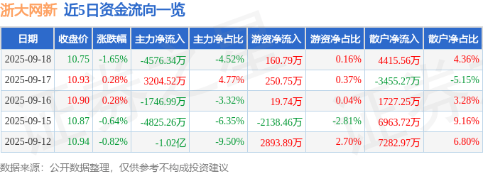 股票行情快报：浙大网新（600797）9月18日主力资金净卖出4576.34万元