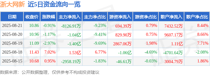 股票行情快报：浙大网新（600797）8月21日主力资金净卖出8126.91万元