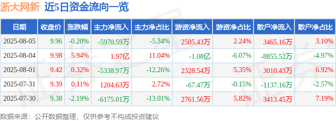 股票行情快报：浙大网新（600797）8月5日主力资金净卖出5970.59万元