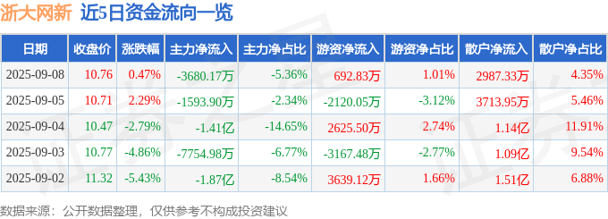 股票行情快报:浙大网新(600797)9月8日主力资金净卖出3680.17万元
