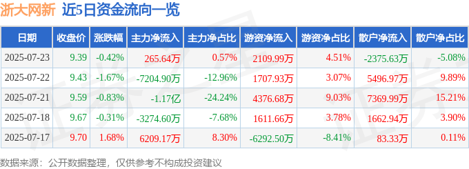股票行情快报：浙大网新（600797）7月23日主力资金净买入265.64万元