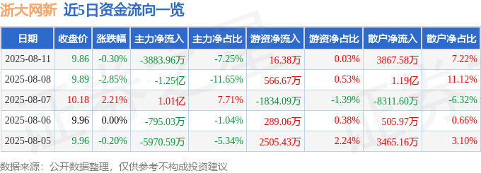 股票行情快报：浙大网新（600797）8月11日主力资金净卖出3883.96万元