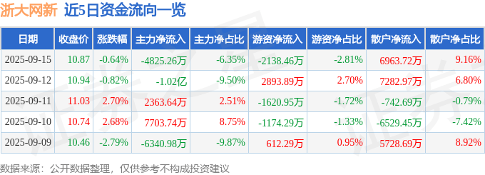 股票行情快报：浙大网新（600797）9月15日主力资金净卖出4825.26万元