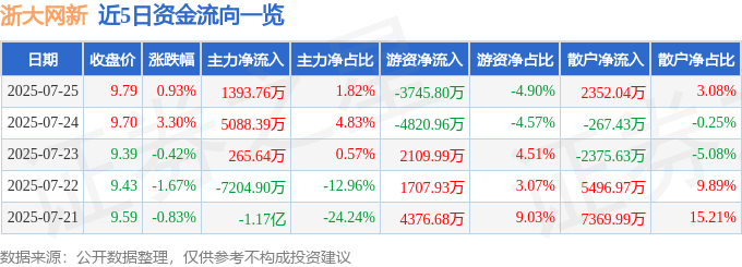股票行情快报：浙大网新（600797）7月25日主力资金净买入1393.76万元