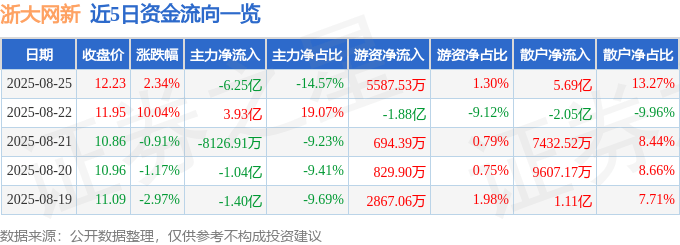 股票行情快报：浙大网新（600797）8月25日主力资金净卖出6.25亿元