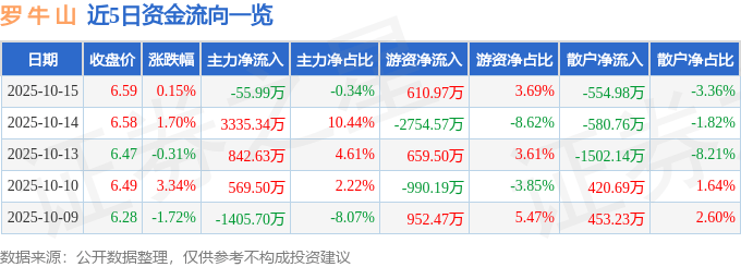 股票行情快报：罗牛山（000735）10月15日主力资金净卖出55.99万元