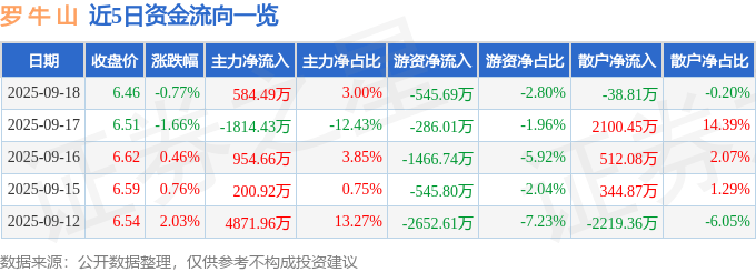 股票行情快报：罗牛山（000735）9月18日主力资金净买入584.49万元