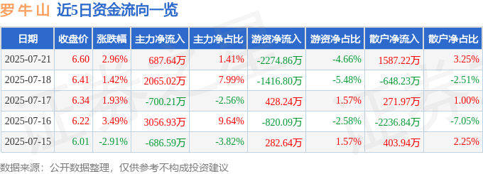 股票行情快报：罗牛山（000735）7月21日主力资金净买入687.64万元