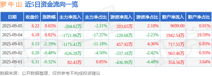 股票行情快报：罗牛山（000735）9月5日主力资金净卖出204.62万元