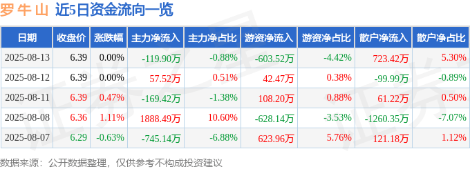 股票行情快报：罗牛山（000735）8月13日主力资金净卖出119.90万元