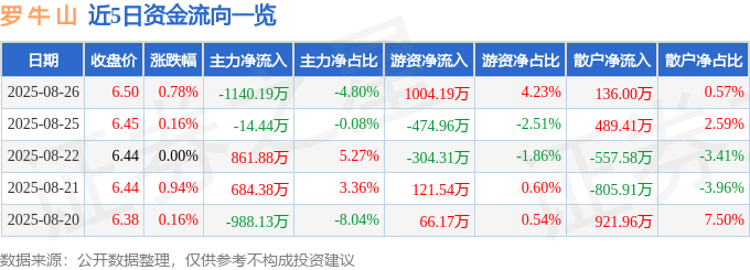 股票行情快报：罗牛山（000735）8月26日主力资金净卖出1140.19万元
