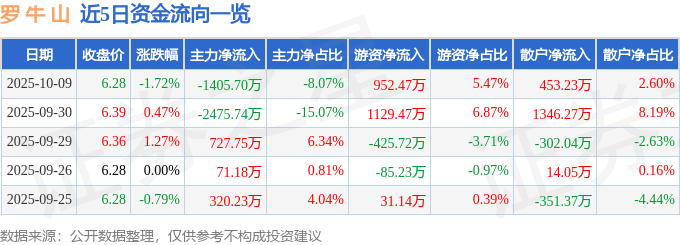 股票行情快报：罗牛山（000735）10月9日主力资金净卖出1405.70万元