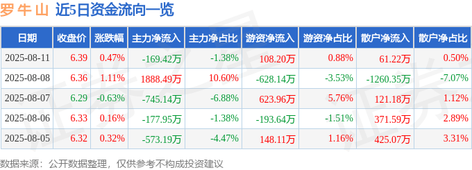 股票行情快报：罗牛山（000735）8月11日主力资金净卖出169.42万元
